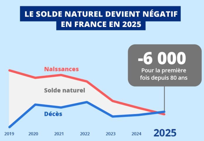 Solde naturel négatif en France